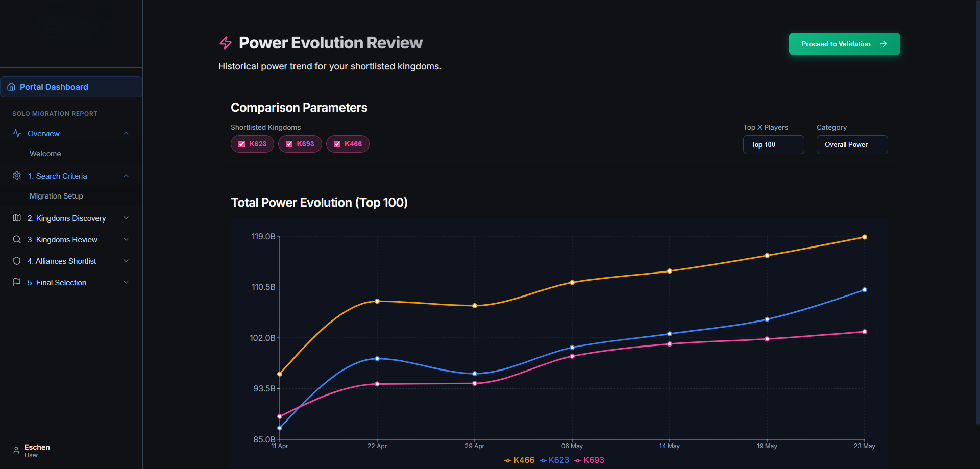 Solo Migration Report