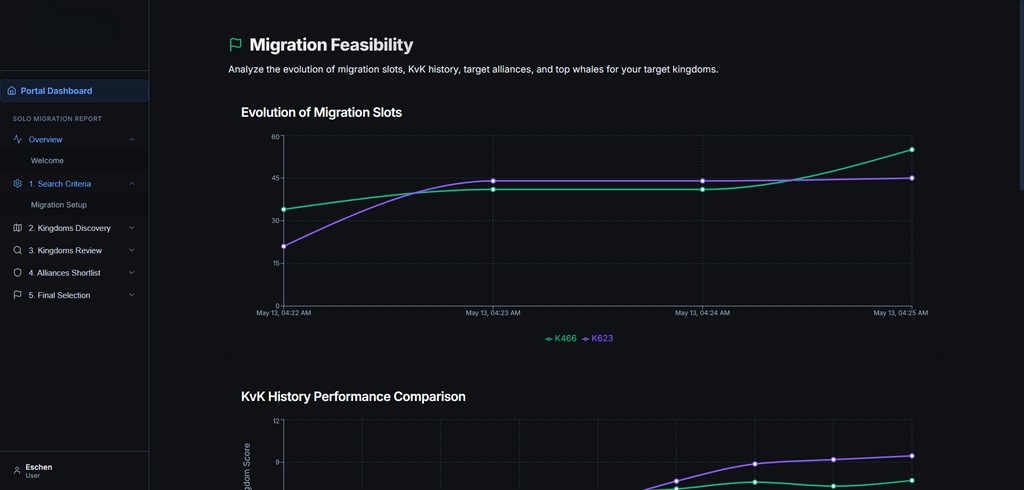 Solo Migration Report